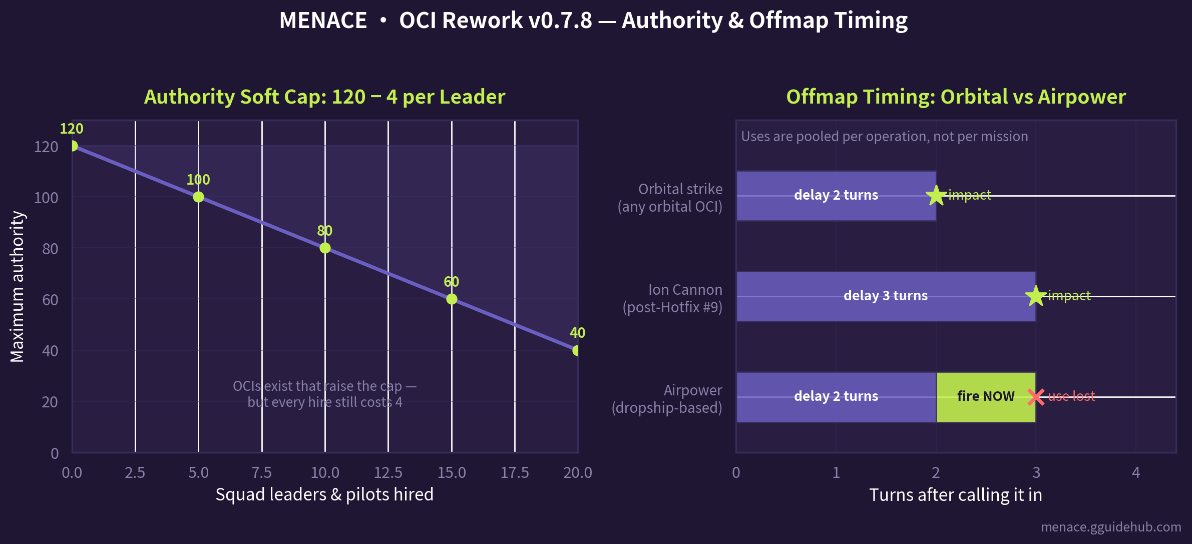 Two-panel chart for MENACE's OCI Rework v0.7.8. Left panel: maximum authority starts at 120 and drops by 4 for every squad leader or pilot hired, falling to 100 at 5 hires, 80 at 10, 60 at 15, and 40 at 20. Right panel: offmap timing comparison — orbital strikes land after a 2-turn delay (3 turns for the Ion Cannon after Hotfix #9), while airpower dropships arrive after 2 turns and must fire within a single 1-turn loiter window or the use is lost.